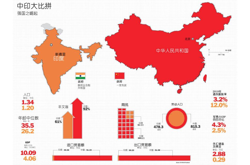 印網(wǎng)友最新中印對比分析