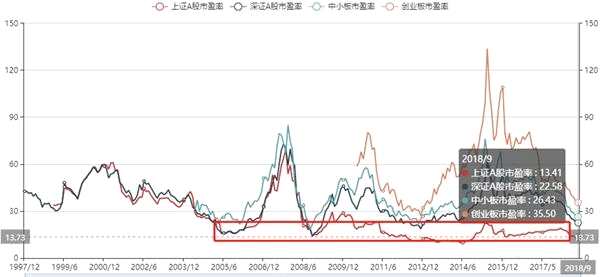 最新A股市盈率情況