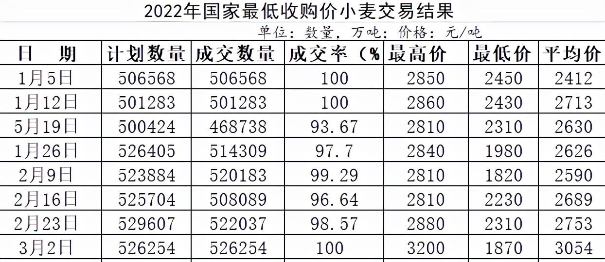 小麥最新行情及價(jià)格預(yù)測(cè)