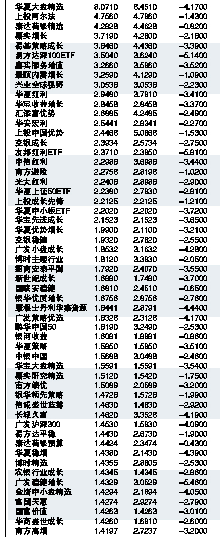 003044最新基金凈值