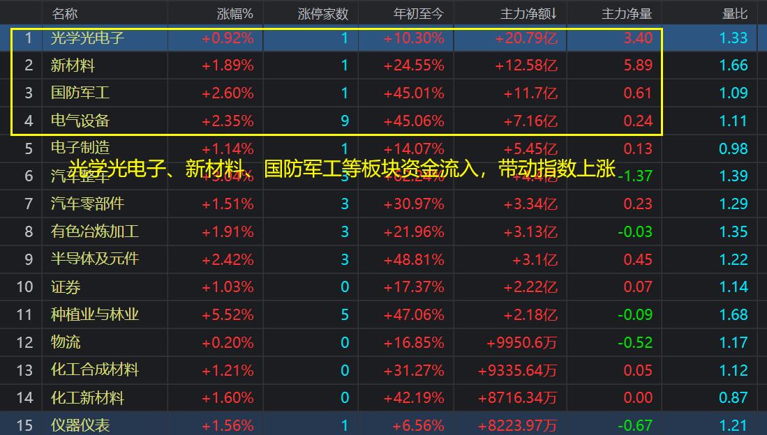 今天股市行情大盤走勢