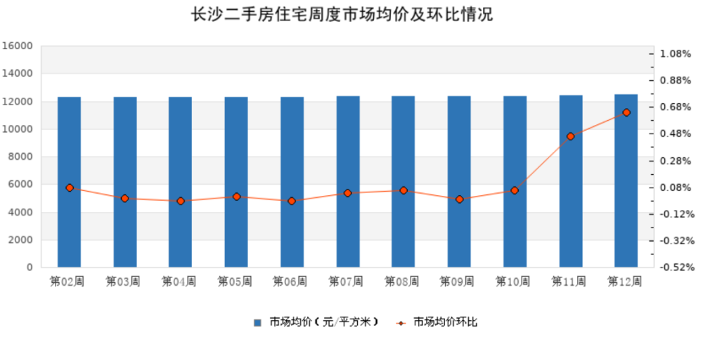 長沙二手房市場最新動態(tài)分析