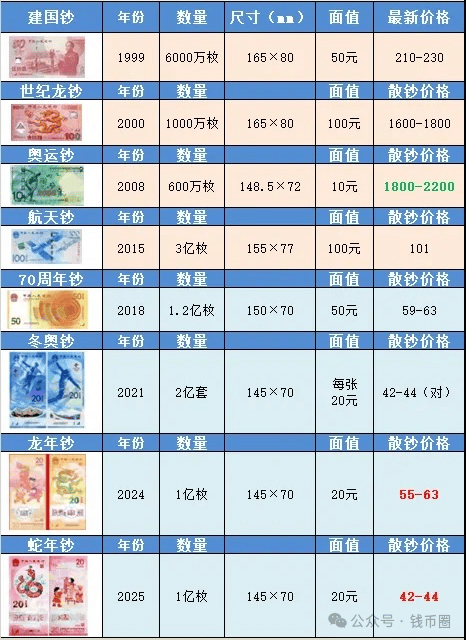 紀念鈔最新行情表