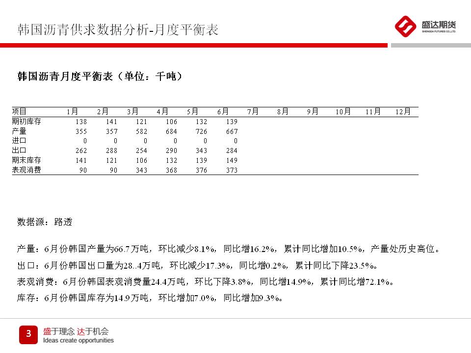 瀝青最新數(shù)據(jù)