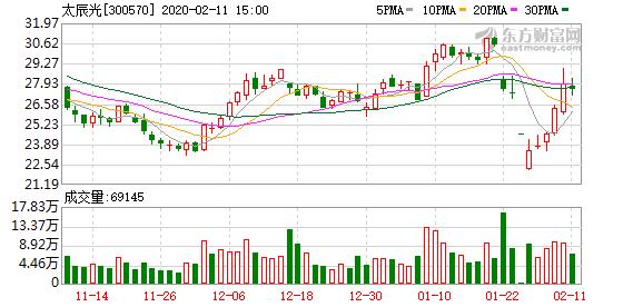 太辰光股票行情