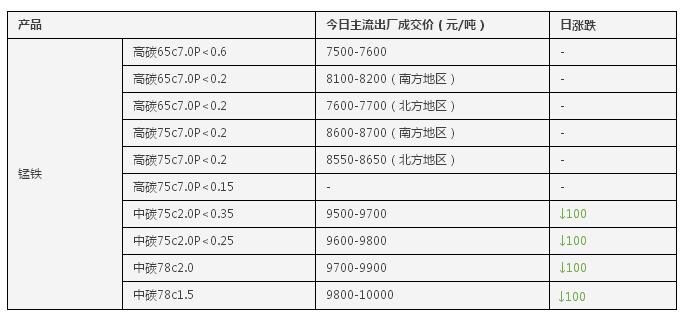 錳礦價(jià)格