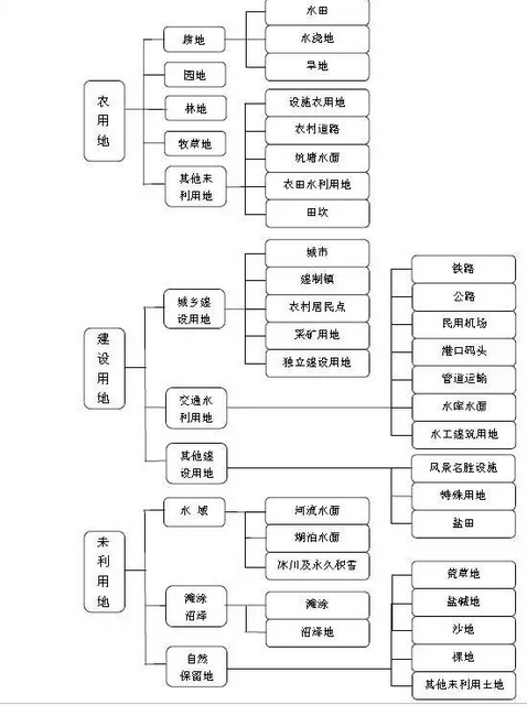 地域分類更新