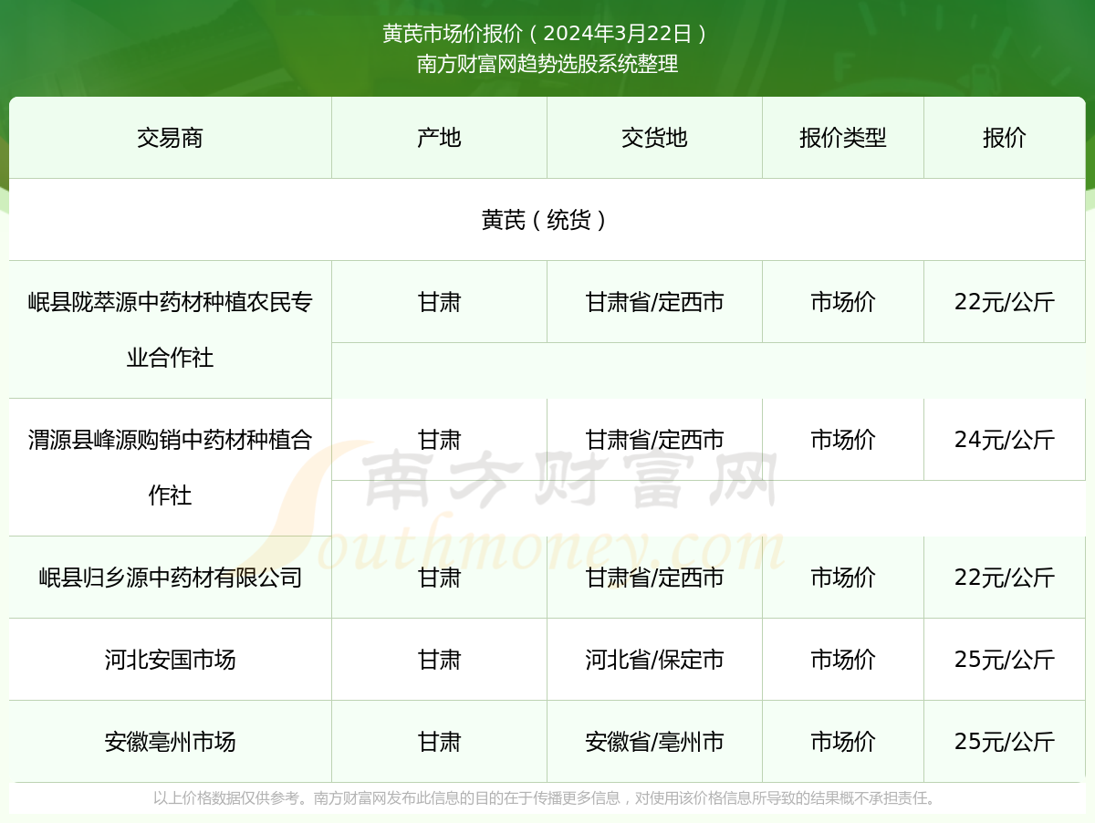 甘肅黃芪最新價格行情