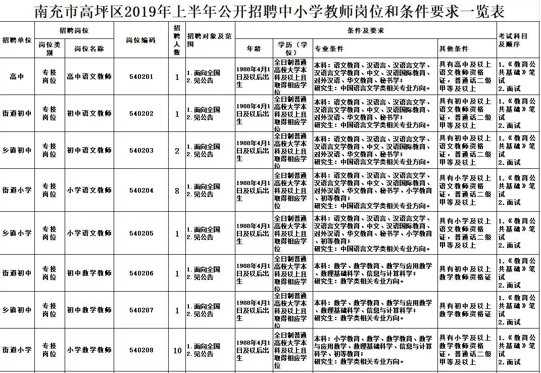 南充市最新招聘資訊