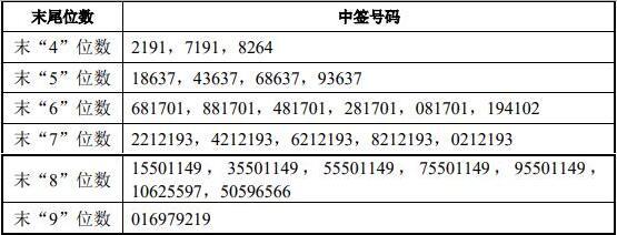 公布中簽后多久上市