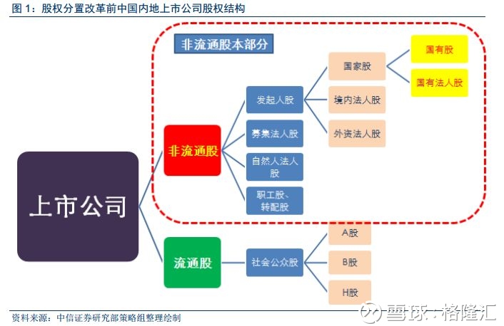 上市公司股權分置改革