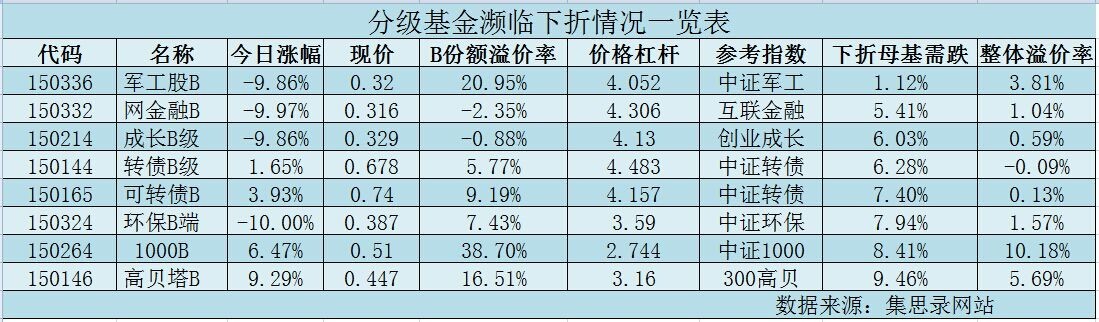 分級基金行情