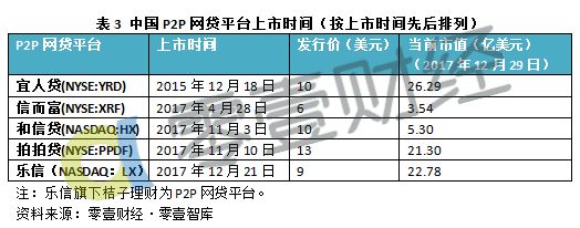 最新P2P資訊