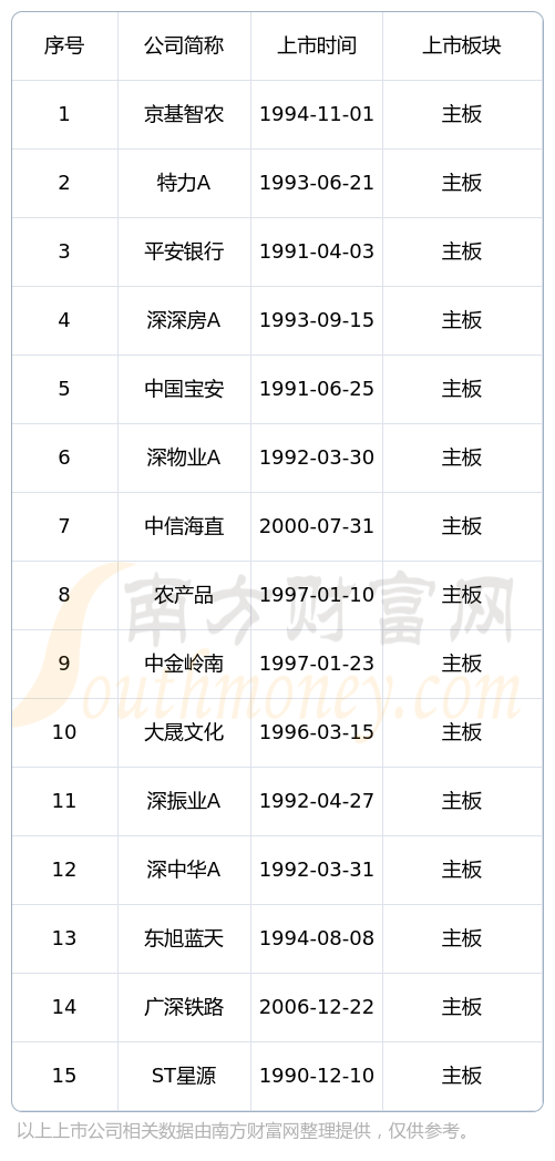 深圳股票一覽表