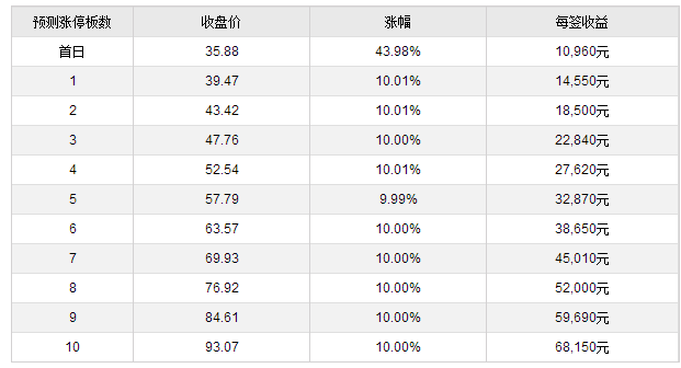 禾望什么時候上市