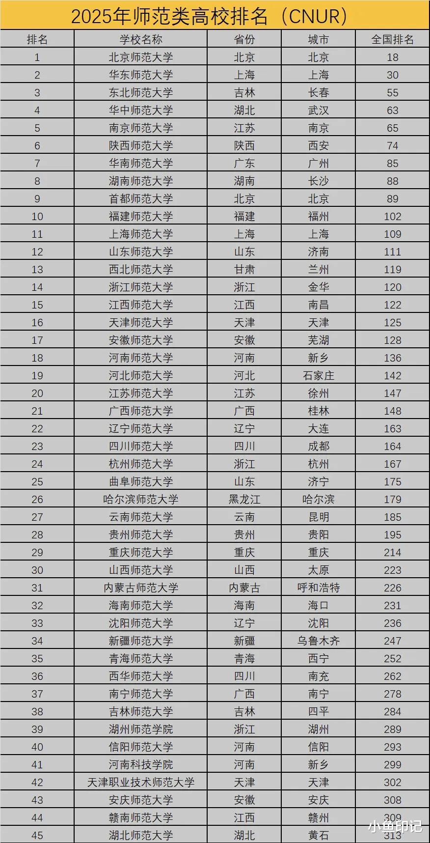 師大最新排名全國揭曉，教育界翹楚與領軍者的地位穩(wěn)固