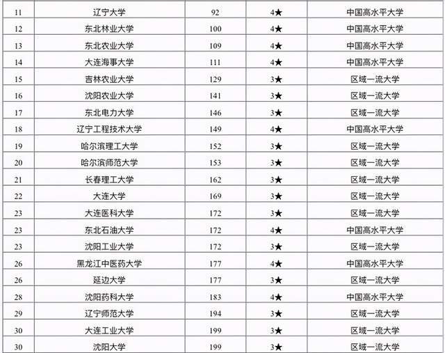 東北地區(qū)高校最新排名，多維度視角下的深度解析