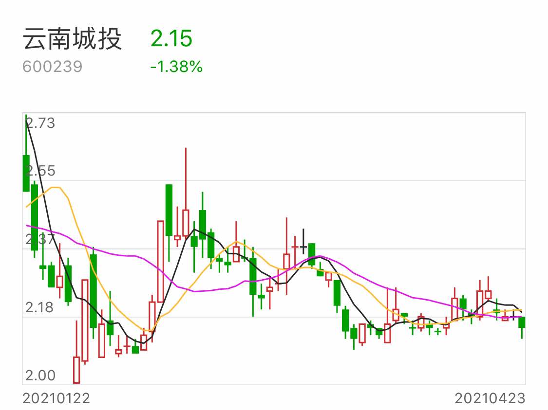 云南城投股票行情，科技驅動城市發(fā)展，把握未來脈搏