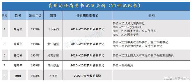 貴州省委最新職務(wù)公示