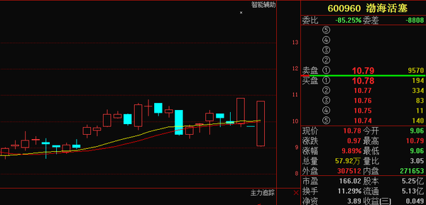 渤?；钊善毙星樯疃冉馕雠c走勢(shì)預(yù)測(cè)