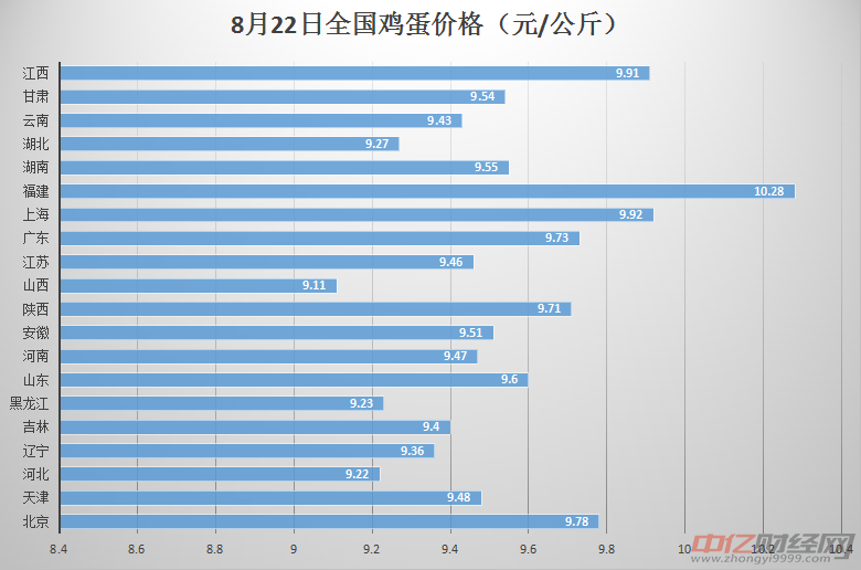 今日全國最新雞蛋價(jià)格